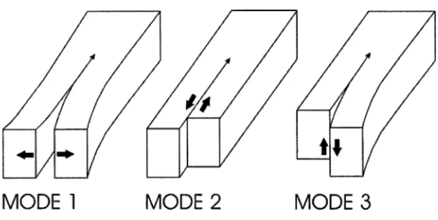 Figure 1.3 : Les trois modes de propagation des fractures (Goldstein et Marshak, 1988) 