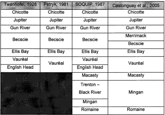 Tableau 1.1  : Nomenclature comparée des formations de l'Île d'Anticosti 