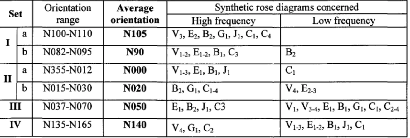 Table 2.1:  Synthesis  of fracture  sets  observed  in  the western  part of Anticosti Island