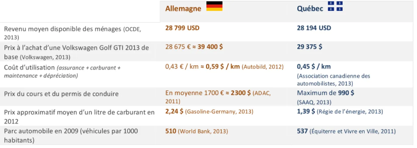 Tableau 1.1  Comparaison du coût 2  actuel de possession et d’usage d’une voiture entre Allemagne et le Québec 