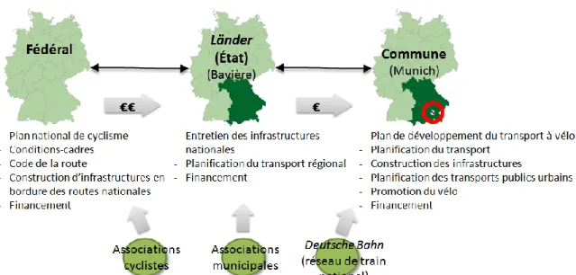 Figure 2.2  Niveaux de gouvernance du vélo en Allemagne et responsabilités principales (compilation d’après : Bautz,  2011; Federal Ministry of Transport, Building and Housing, 2002; Le Brethon, 2004)   