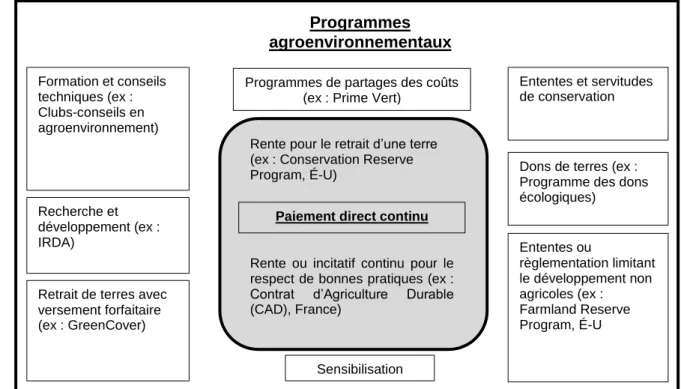 Figure 2.2 : Exemples de programmes agroenvironnementaux (Tiré de MAPAQ, 2005) 