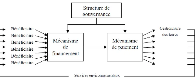 Figure  2.3 :  Structure  des  mécanismes  de  paiement  pour  services  environnementaux  (tiré  de : Pagiola et autres 2004, traduit par Mayrand et Paquin, 2004) 