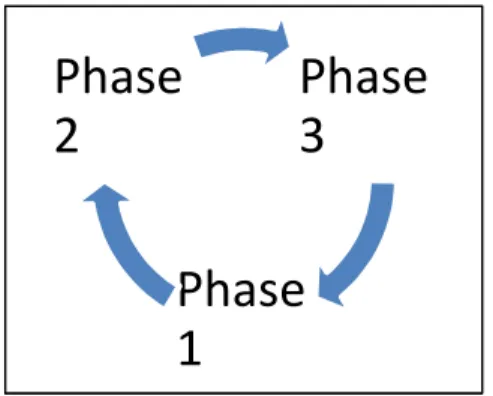 Figure 2 : Phases de l’apprentissage par problèmes 