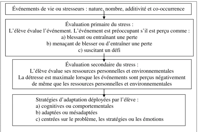 Figure 3 : Le modèle de l’évaluation cognitive de stress  