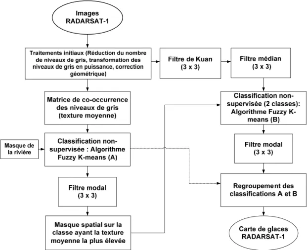 Figure 10 : Schéma des différentes étapes de classification de la méthode NSTR   (Source : Gauthier et al., 2006) 