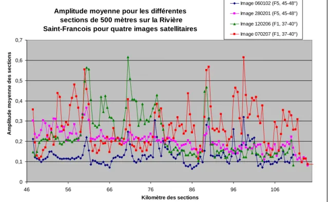 Figure 21 : Amplitude moyenne pour quatre images de la Rivière Saint-François pour le  secteur à l’étude  