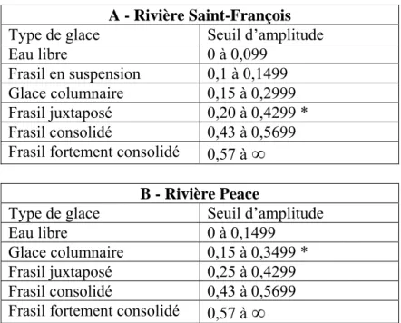 Tableau 3 : Seuils d'amplitudes modifiés pour les catégories de classification de l'OO 