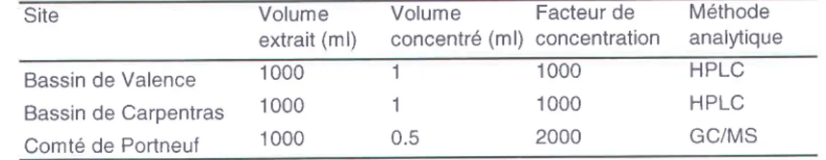 Tableau  2-4. Méthodes  analytiques  et facteurs de concentration  pour le dosage  des  pesticides