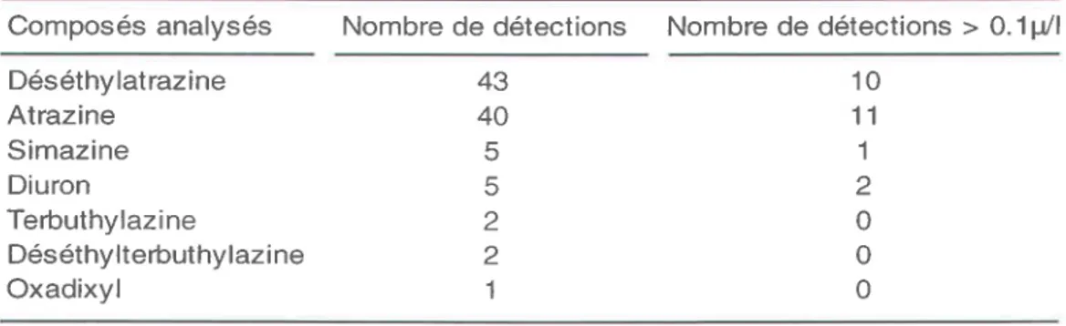 Tableau 2-5. Nontbre d'échantillons prësentant des détections par  composé analysé sur le bassin de Valence