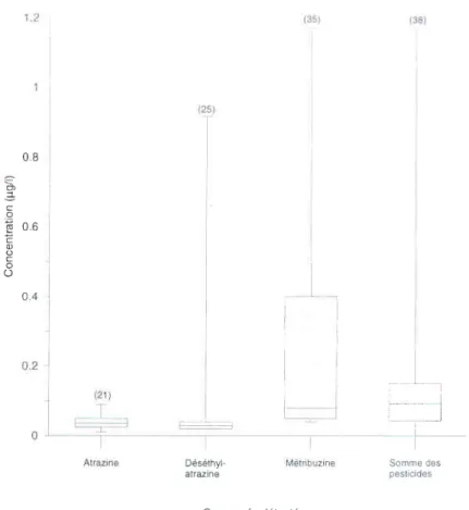 Figure 2-13. Médiane,  quartiles et extrêmes  des concentrations  détectées  par composé et pour Ia somme  des composés  pour le Comté  de Portneuf.