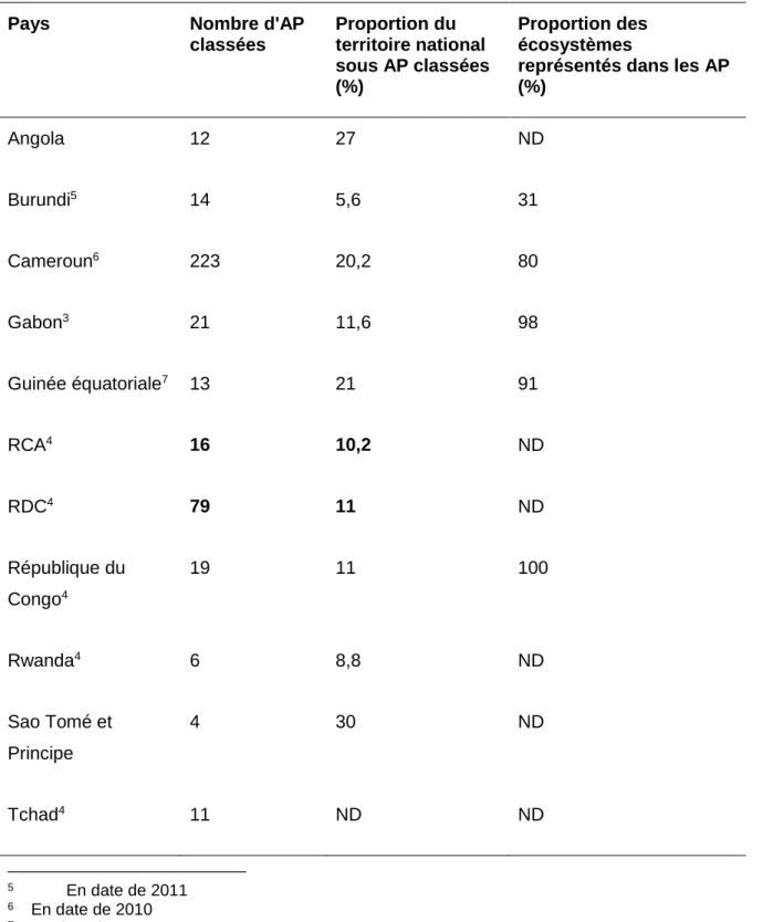 Tableau 2.2   Aires protégées en Afrique centrale.  