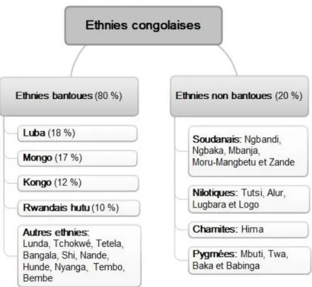 Figure 3.2  Les principaux groupes ethniques congolais. 