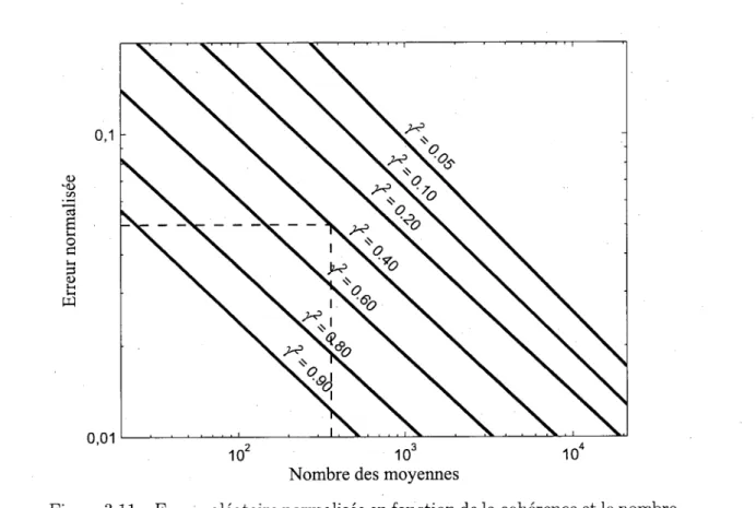 Figure 3.11 Erreur aléatoire normalisée en fonction de la cohérence et le nombre de moyennes effectuées [Bendat et Piersol, 2000]