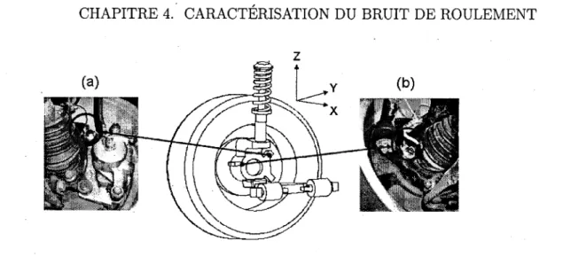 Figure 4.2 Mesures de la pression acoustique en habitacle lors des mesures sur