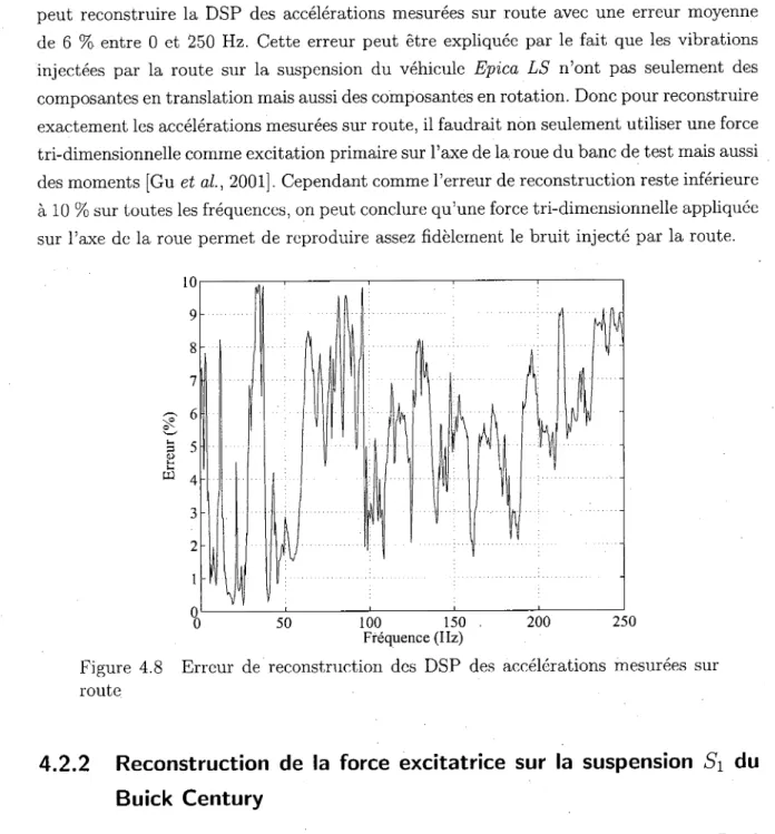 Figure 4.8 Erreur de reconstruction des DSP des accélérations mesurées sur