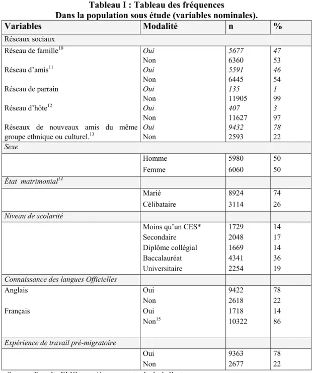 Tableau I : Tableau des fréquences 