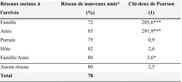 Tableau IV 38  : Pourcentage d’immigrants qui se sont fait de nouveaux amis  au cours de leurs six premiers d’établissement au Canada selon le type de 