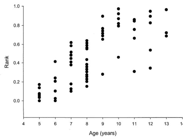 Fig. 4: Relationship between age and social rank for Alpine ibex males aged 5 to 13 years  (65 observations from 51 individuals) in 2003 and 2006, Levionaz, Italy