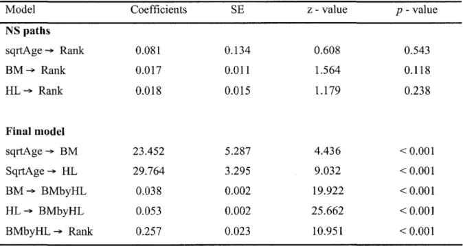 Table 2: Path coefficients with standard error (SE) and test statistics, describing the causal  links between age, morphology and social rank in Alpine ibex males