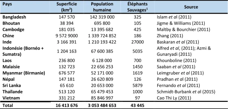 Tableau 1.3: Estimés des populations d’éléphants d’Asie  sauvages par pays à travers leur aire de  distribution