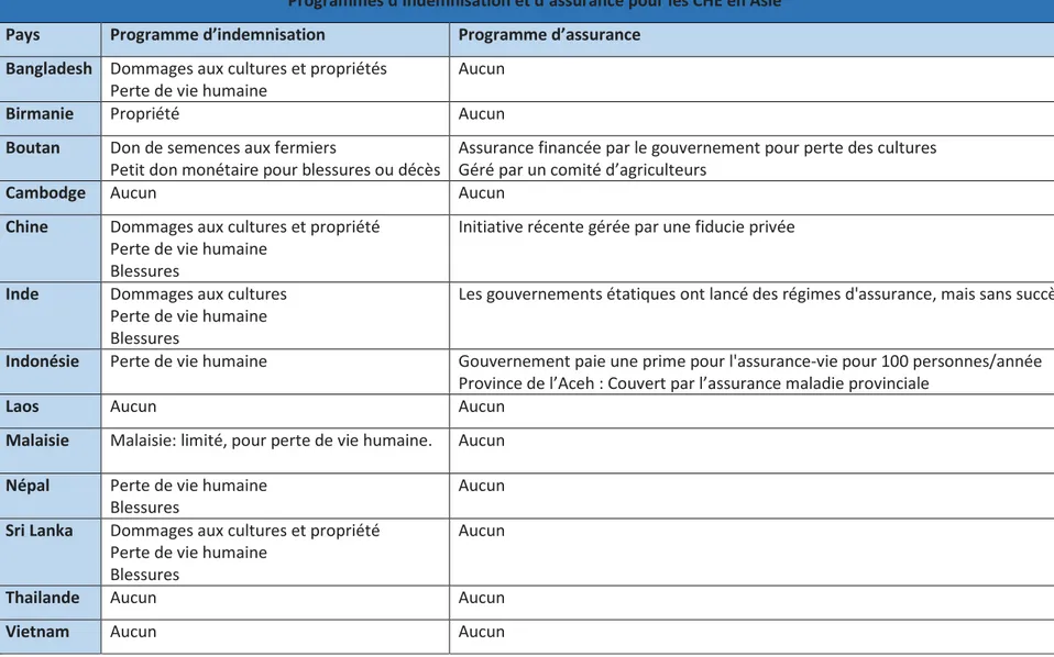 Tableau 2.3.9.1 : Les différents mécanismes d’assistance pour les victimes des CHE dans les différents pays à travers l’aire de distribution de  l’éléphant d’Asie