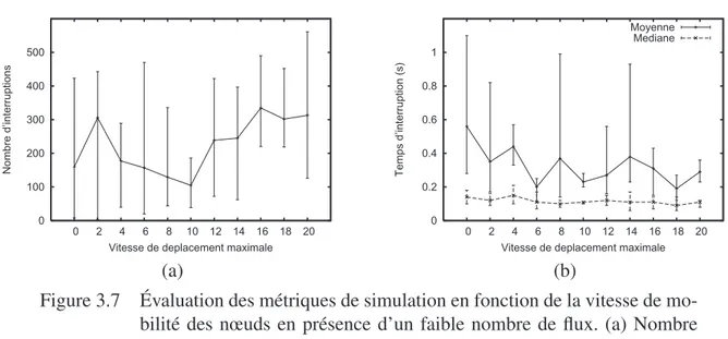 Figure 3.7 Évaluation des métriques de simulation en fonction de la vitesse de mo- mo-bilité des nœuds en présence d’un faible nombre de ﬂux