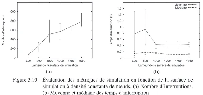 Figure 3.10 Évaluation des métriques de simulation en fonction de la surface de simulation à densité constante de nœuds