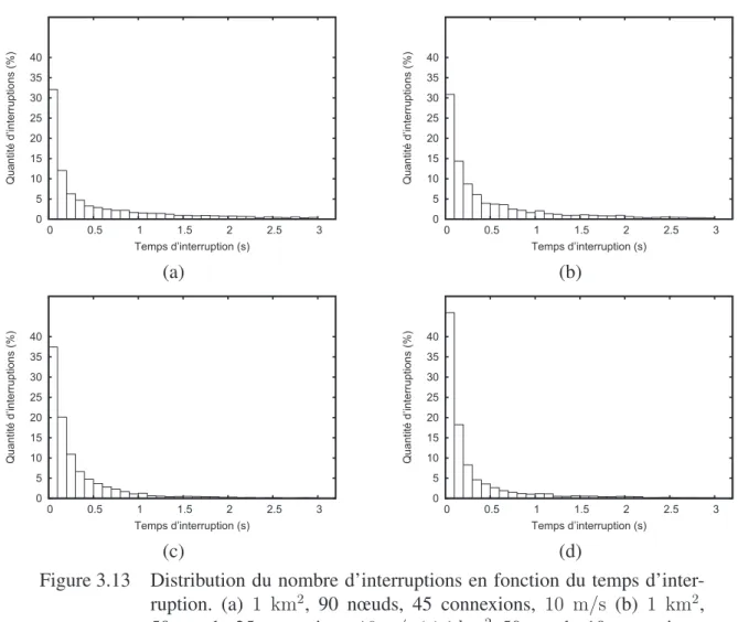Figure 3.13 Distribution du nombre d’interruptions en fonction du temps d’inter- d’inter-ruption