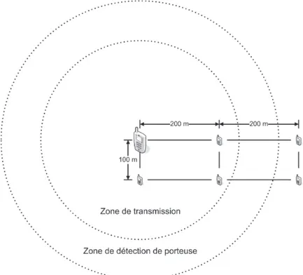 Figure 3.17 Rayon de la zone de détection de porteuse et zone de transmission