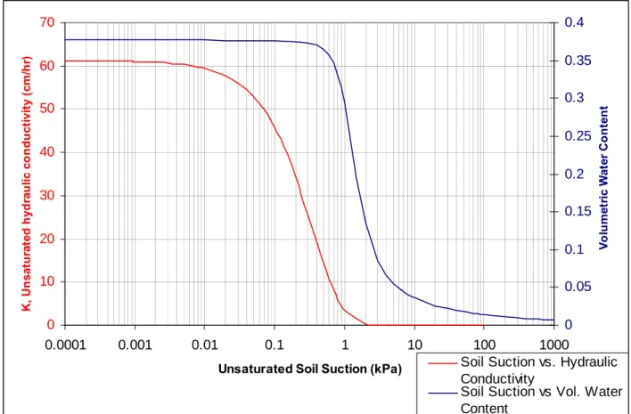 Figure 34. K unsat  and vol. water content vs. tension for column A 0102030405060700.00010.0010.010.1110 100 1000