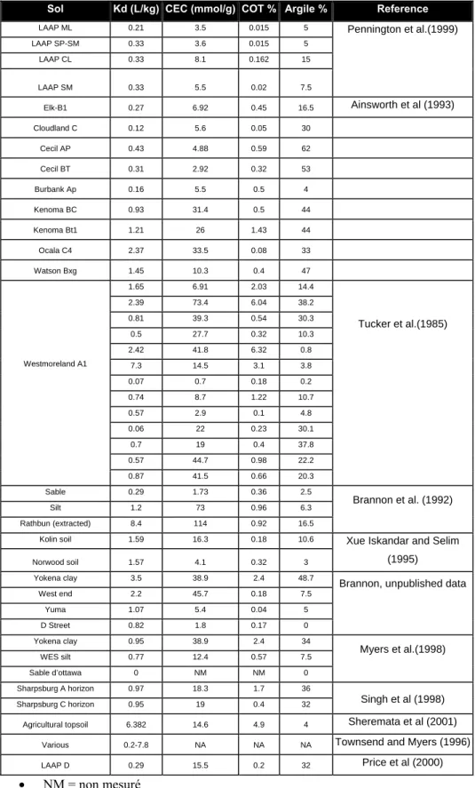 Tableau 4.  Constantes d’adsorption du RDX dans la littérature  Sol  Kd (L/kg) CEC (mmol/g) COT % Argile % Reference  LAAP ML  0.21  3.5  0.015  5  LAAP SP-SM  0.33  3.6  0.015  5  LAAP CL  0.33  8.1  0.162  15  LAAP SM  0.33  5.5  0.02  7.5  Pennington et
