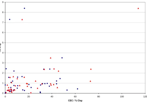 Figure 3.  Valeurs publiées de K d  pour RDX  vs. % argile et CEC  