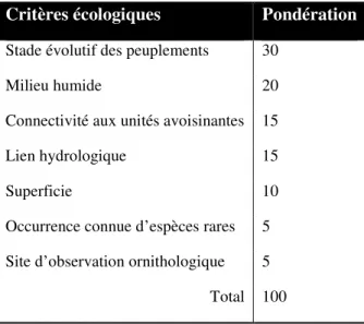 Tableau 2.1  Critères et pondération correspondante permettant l'évaluation du potentiel  écologique d'un site