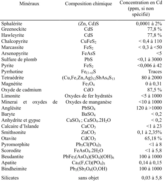 Tableau 1-3  Concentration en cadmium de divers minéraux (source : CNRC 1979). 