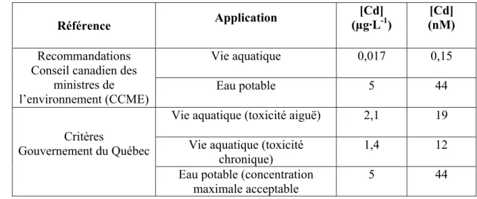 Tableau 1-5  Recommandations canadiennes et critères de qualité au Québec applicables  au cadmium en milieu aquatique (pour une dureté appliquée de 50 mg·L -1 CaCO 3  lorsque la recommandation ou le critère varie en fonction de la  dureté 2 ) (sources : CC