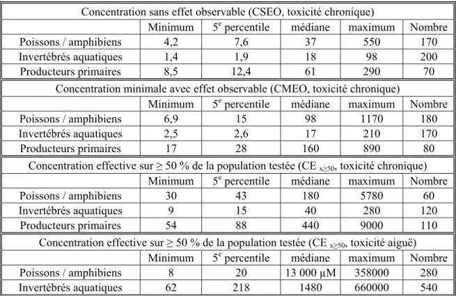Tableau 1-6  Résumé des données toxicologiques (nM Cd) pour le cadmium (organismes  aquatiques)