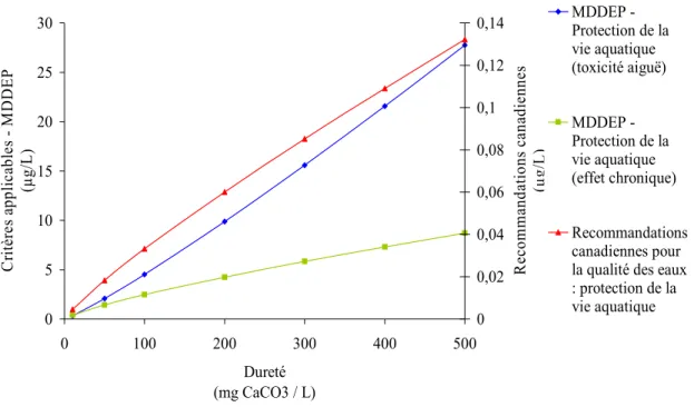 Figure 1-6  Évolution des critères applicables pour le cadmium en fonction de la dureté  de l’eau
