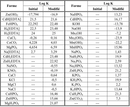 Tableau 2-2  Constantes de formation modifiées pour les calculs de spéciation 