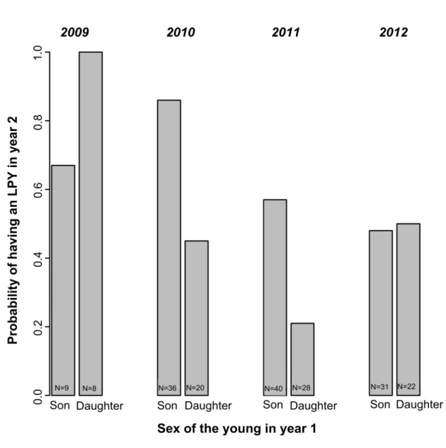Figure 6 Probability of having a young that survived to the Large Pouch Young (LPY) stage as a  function of sex of young born in year 1 for 100 unmanipulated female eastern grey kangaroos  of three age classes in 2009-2012 at Promontory, Victoria, Australi