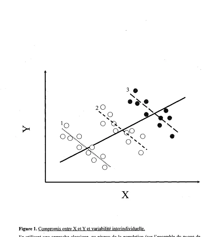 Figure 1. Compromis entre X et Y et variability interindividuelle. 