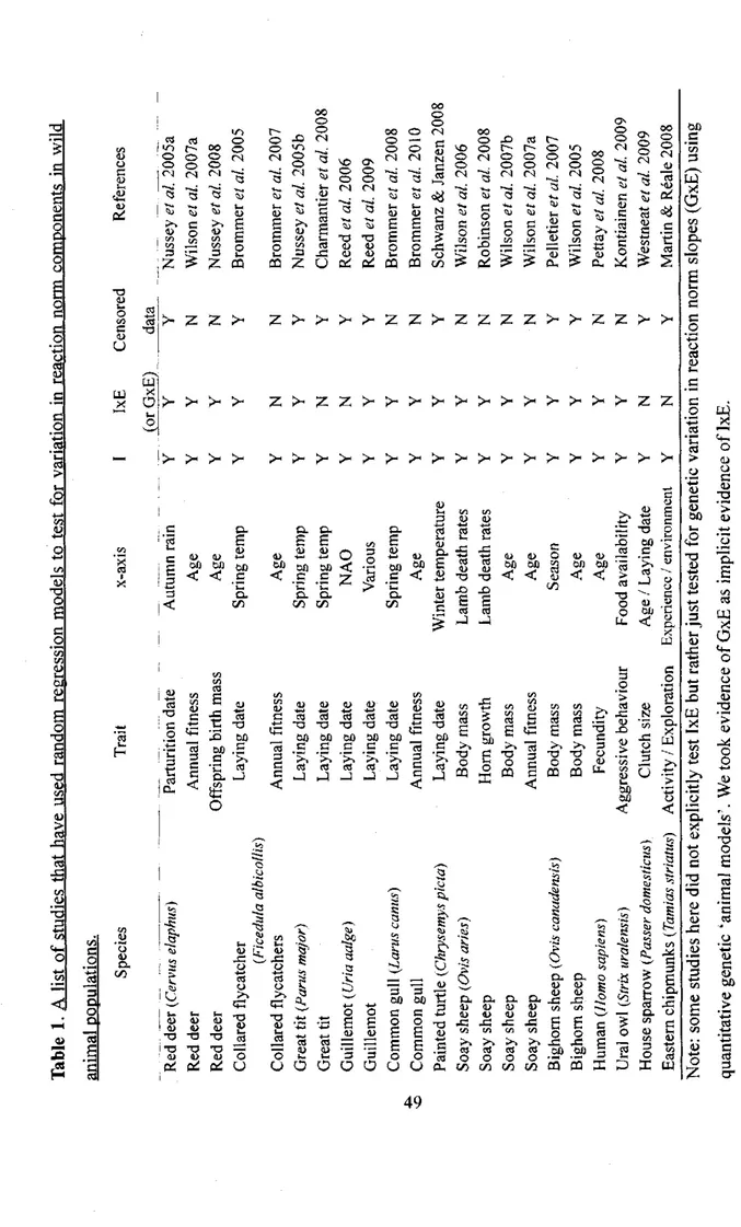 Table 1. A list of studies that have used random regression models to test for variation in reaction norm components in wild  animal populations