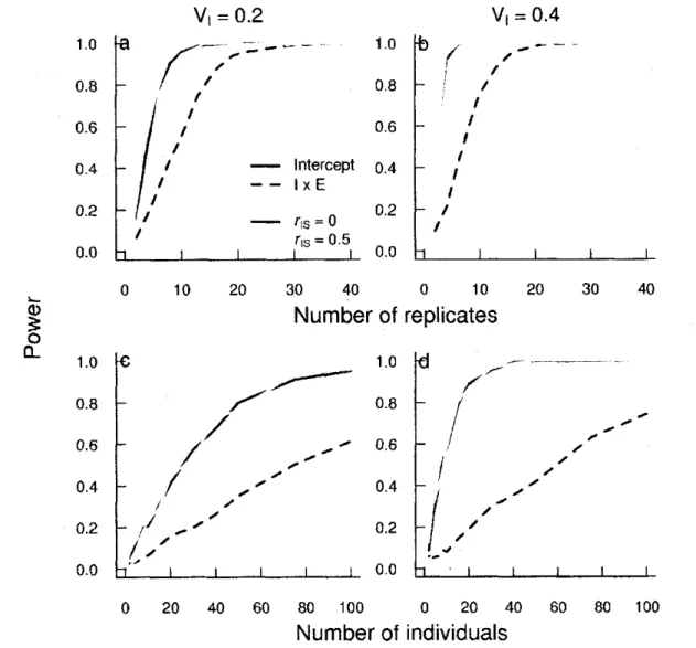 Figure 3. Power of a random regression to detect V T  (bold lines) and IxE (dashed lines')  estimated using PAMM function