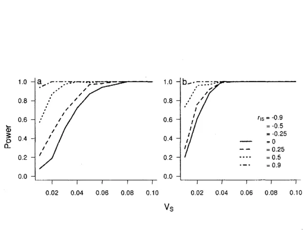 Figure 4. Power of random regression to detect IxE according to different Vs and intercept- intercept-slope correlation (r, s) for two different sampling structures