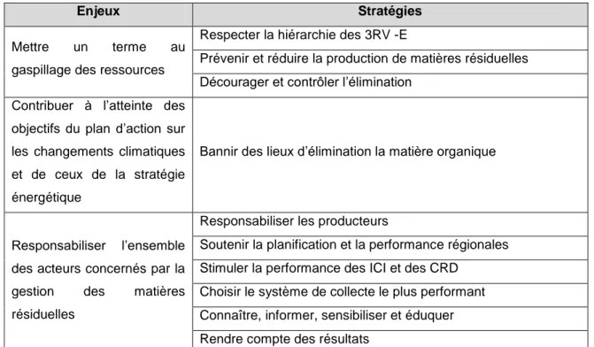 Tableau 1.3 : Enjeux et stratégies de la Politique de gestion des matières résiduelles actuelle  (Gouvernement du Québec, 2011) 