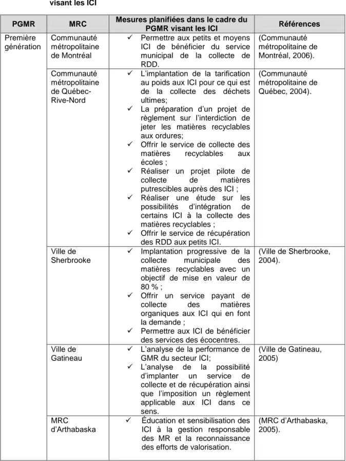 Tableau 2.1 : Exemples de mesures, intégrées par les municipalités dans le cadre des PGMR,  visant les ICI 
