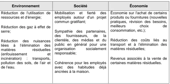 Tableau  5.1 :  Avantages  de  la  gestion  responsable  des  matières  résiduelles (Tiré de Recyc- Recyc-Québec, 2007) 