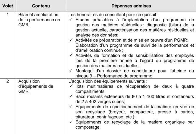 Tableau 5.2 : Dépenses admises dans le cadre des deux volets du programme Performances  des ICI (adapté de Recyc-Québec, 2012d) 