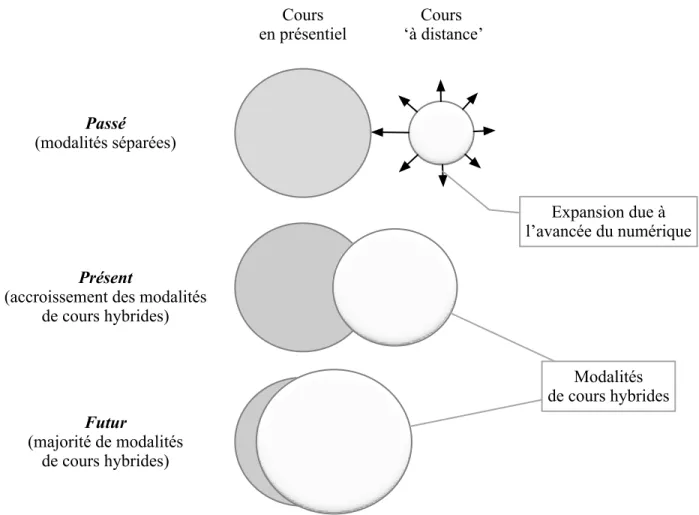 Figure 1.   Convergence des environnements d’enseignement et d’apprentissage en présentiel et  en ligne appelant à l’évolution des cours hybrides selon Graham (2006, p