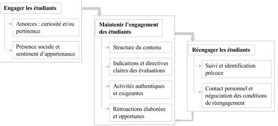 Figure 2.   Illustration du modèle de stratégies d’engagement de Jeffrey et al. (2014)  
